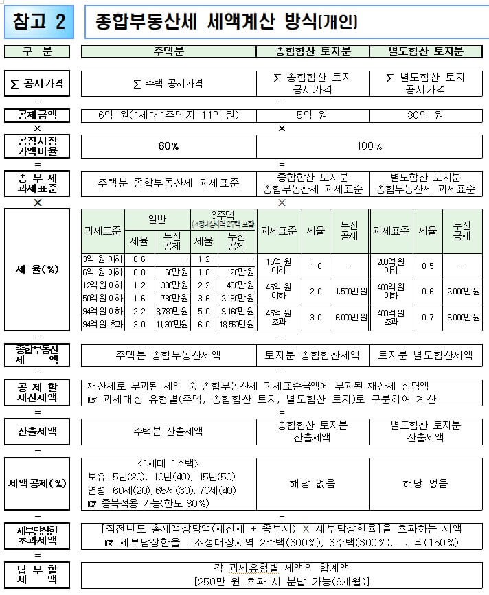 종부세-개인