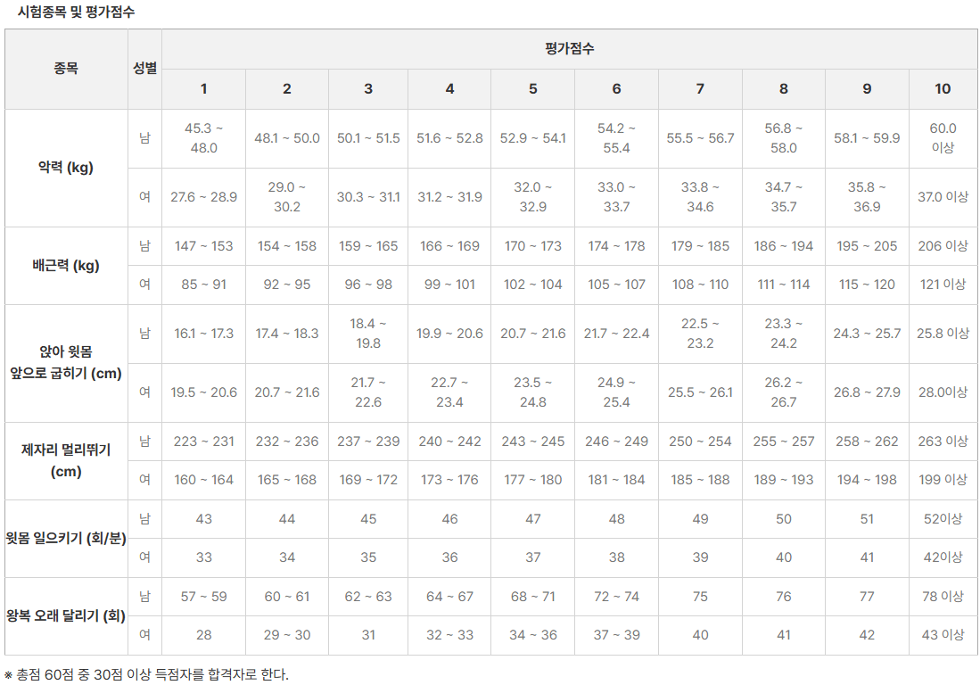 실기시험과목 및 평가점수