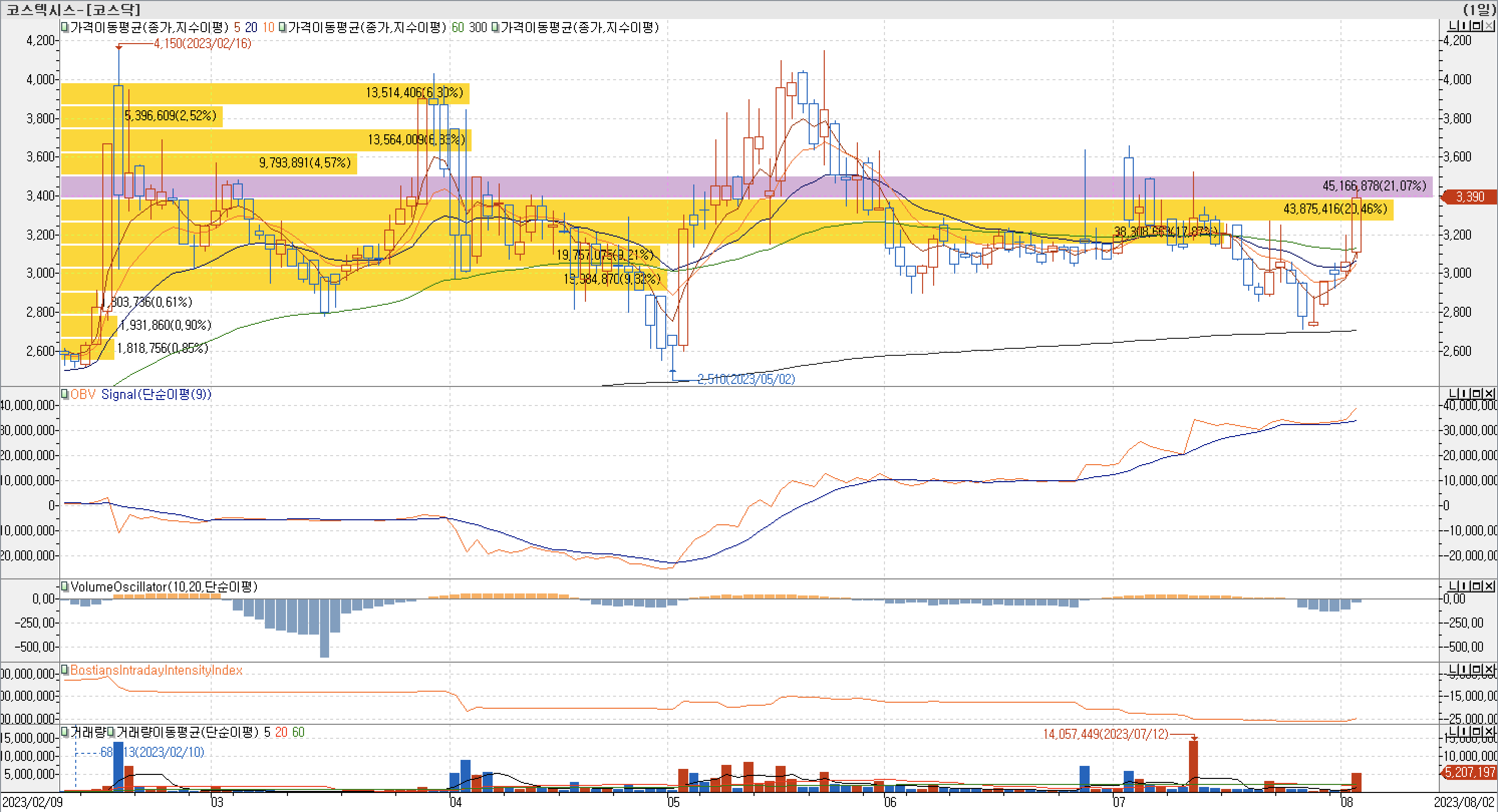 매물대차트-코스텍시스
