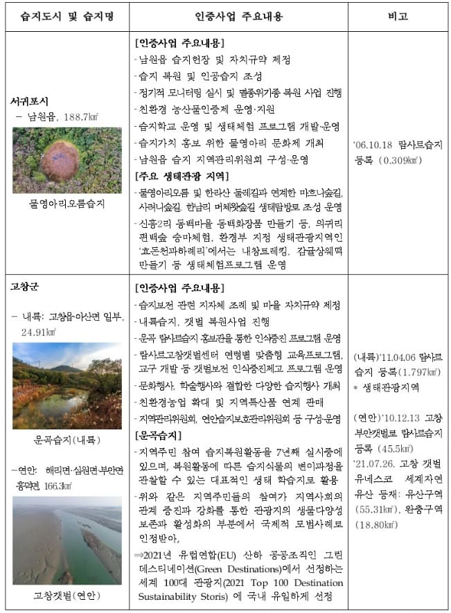 서귀포&middot;고창&middot;서천 &lsquo;람사르습지도시&rsquo; 국제인증 확정 ㅣ 세계의 람사르 습지 World Ramsar Sites