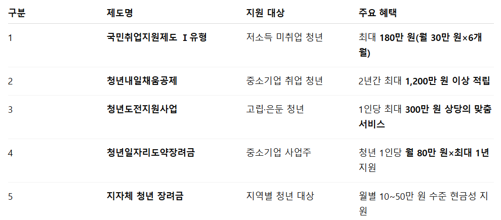 청년 취업장려금 신청기간