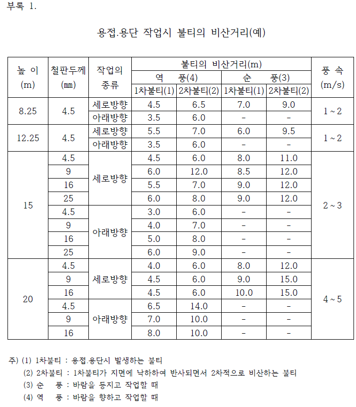 [부록1]불티의 비산거리