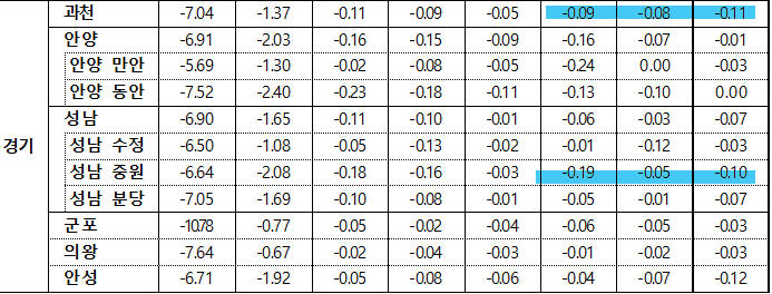 5월 1주차 4월 5주차 경기 매매지표