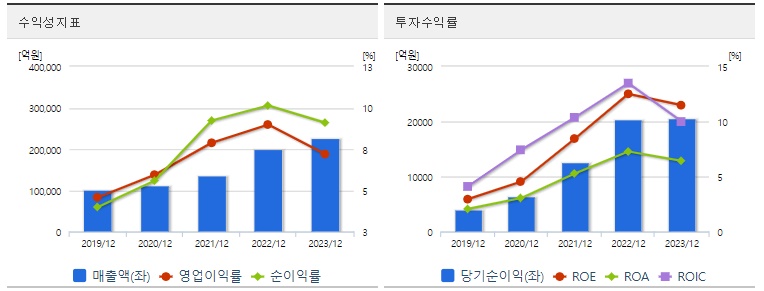 삼성SDI 주가 수익성
