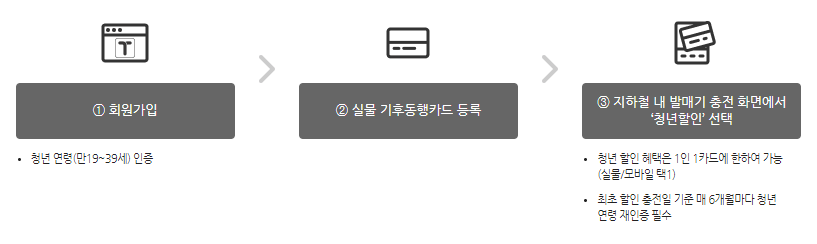 기후동행카드 청년 할인 방법