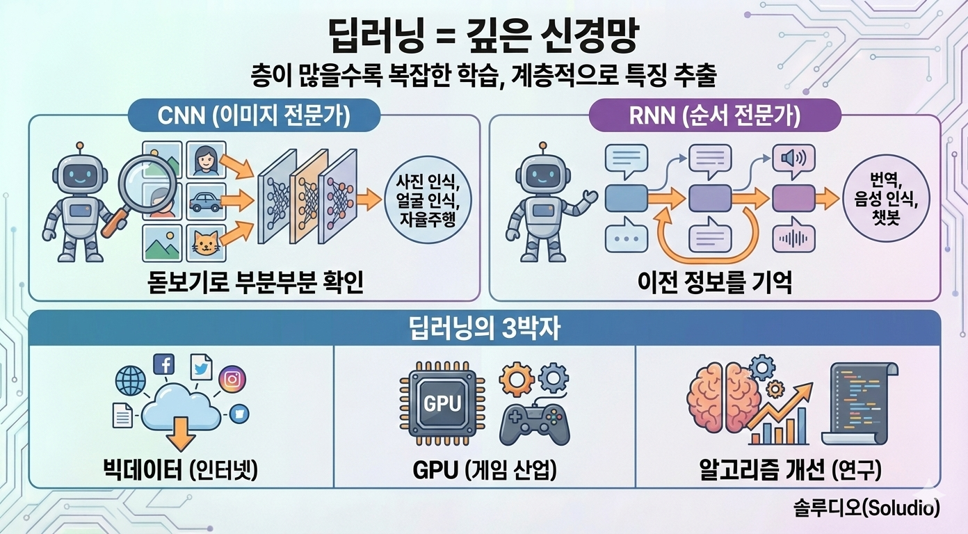 딥러닝, AI혁명의 시작
