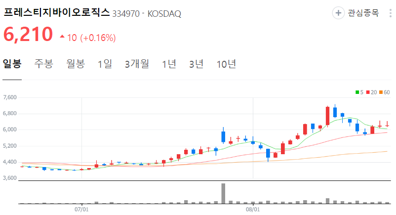 프레스티지바이오로직스-주가-일봉