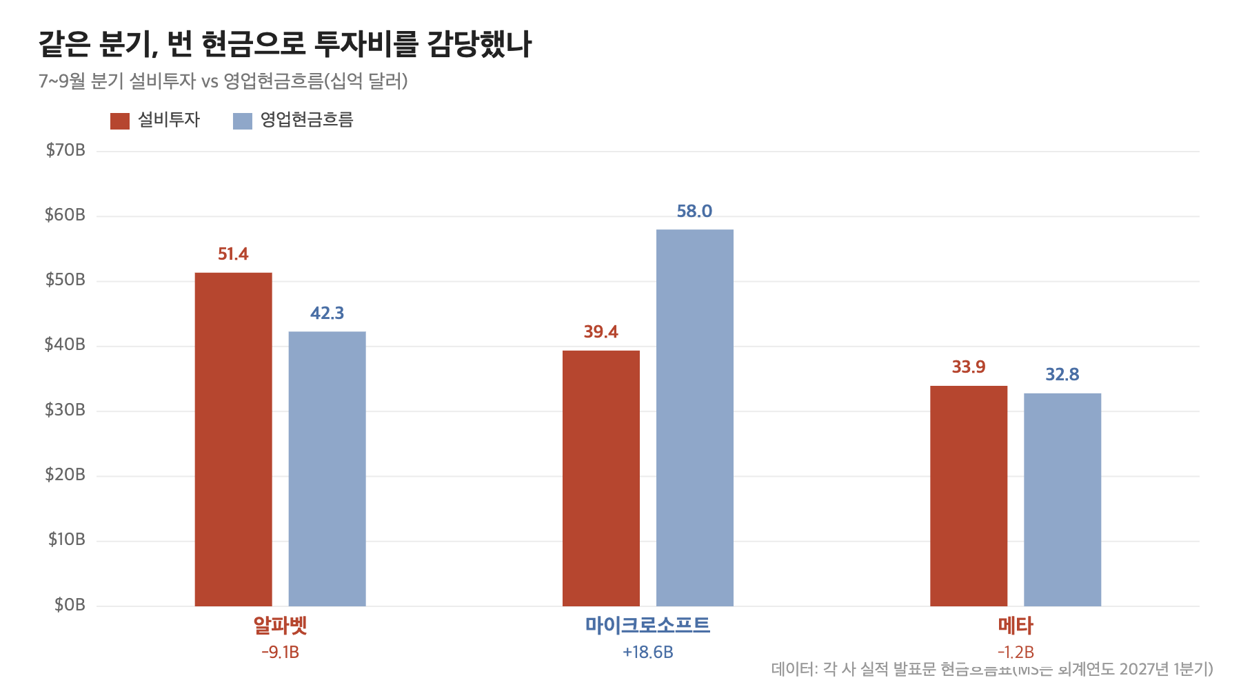 알파벳&middot;마이크로소프트&middot;메타 7~9월 분기 설비투자와 영업현금흐름 비교