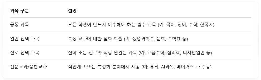 고교학점제 과목 유형 정리
