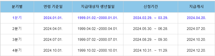 2024년 지급기준 및 지급일정