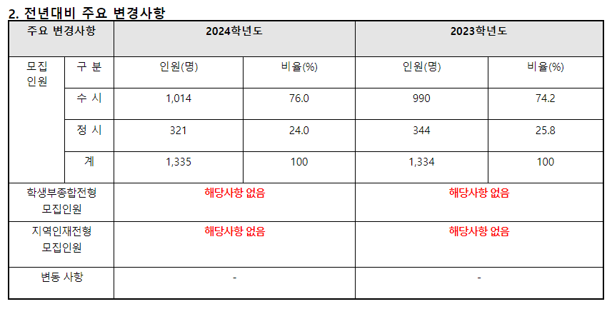 2024학년도 용인대학교 수시전형 전년 대비 주요 변경사항