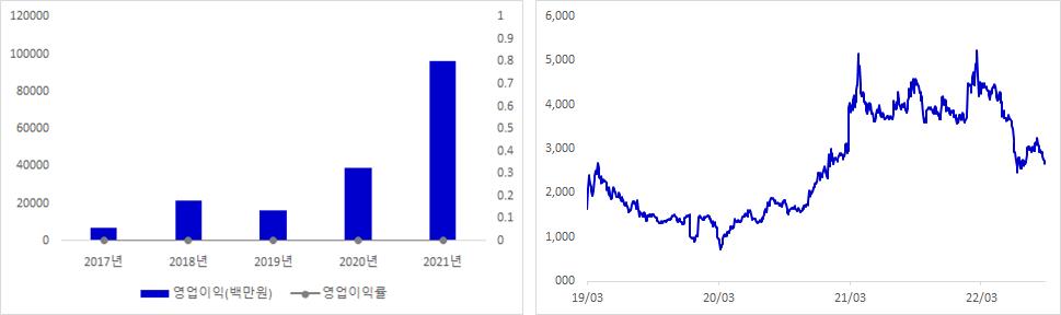 미래에셋벤처투자 실적 및 주가 추이 그래프
