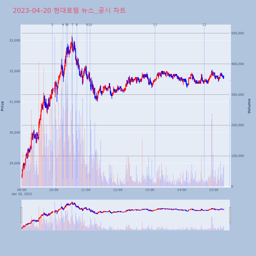 현대로템_뉴스공시차트