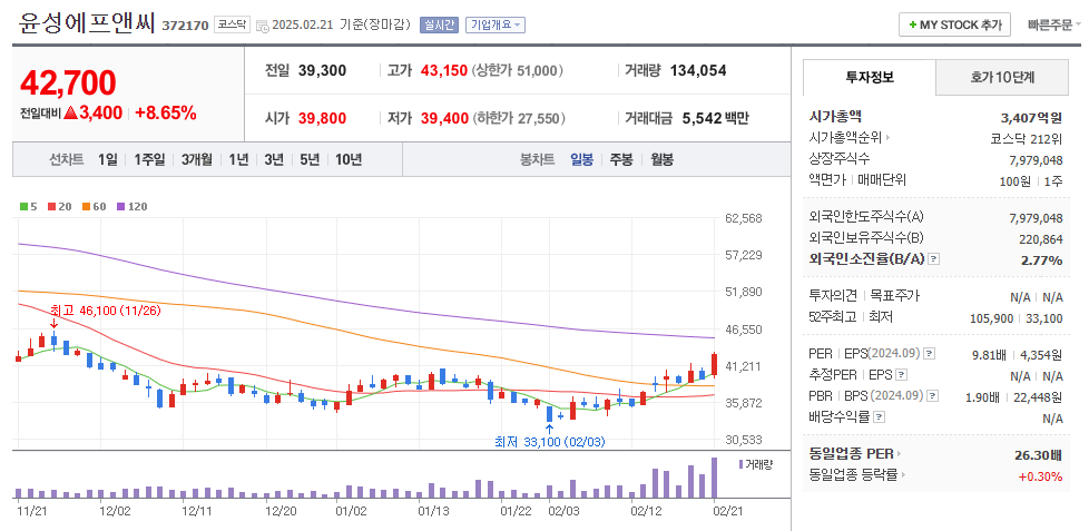 윤성에프앤씨 일봉차트