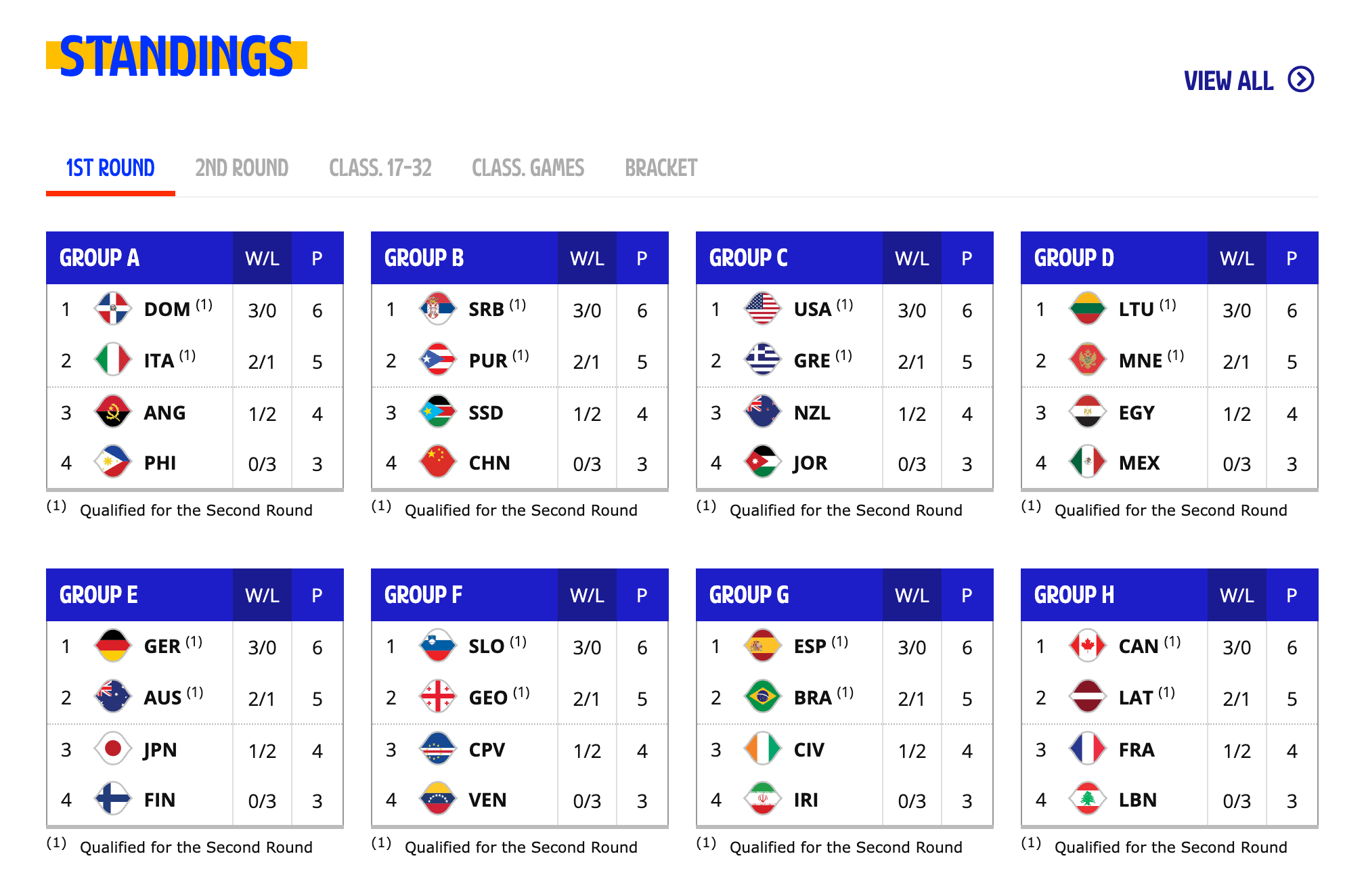 농구월드컵 1라운드 조별예선 결과