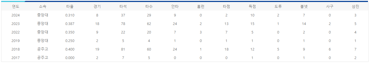 윤상혁 연도별 기록