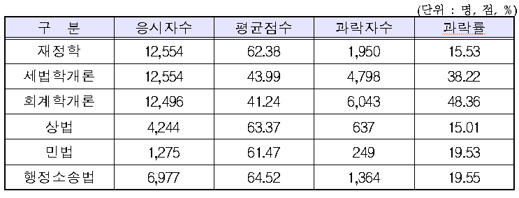 2022년 세무사 1차 과목별 점수 상세 현황