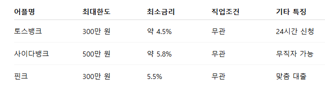 2025년 여성 대출 어플 비교표