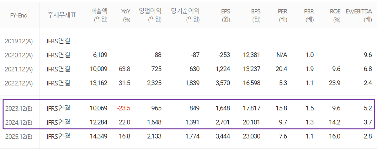 대덕전자 - 컨센서스(2023.06)