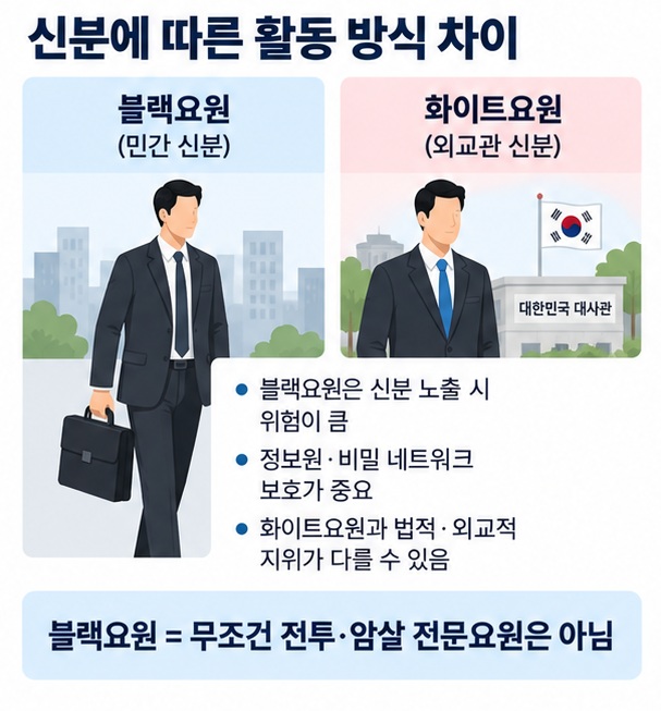 블랙요원 화이트요원 NOC 비공식 위장의 일반적인 의미와 신분 노출 위험 차이를 정리한 이미지