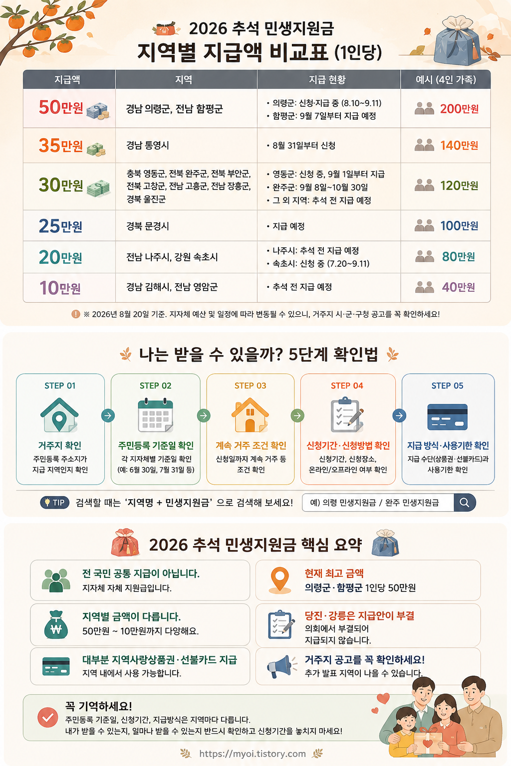 2026 추석 민생지원금 최대 50만원|지역별 지급액·신청기간 총정리