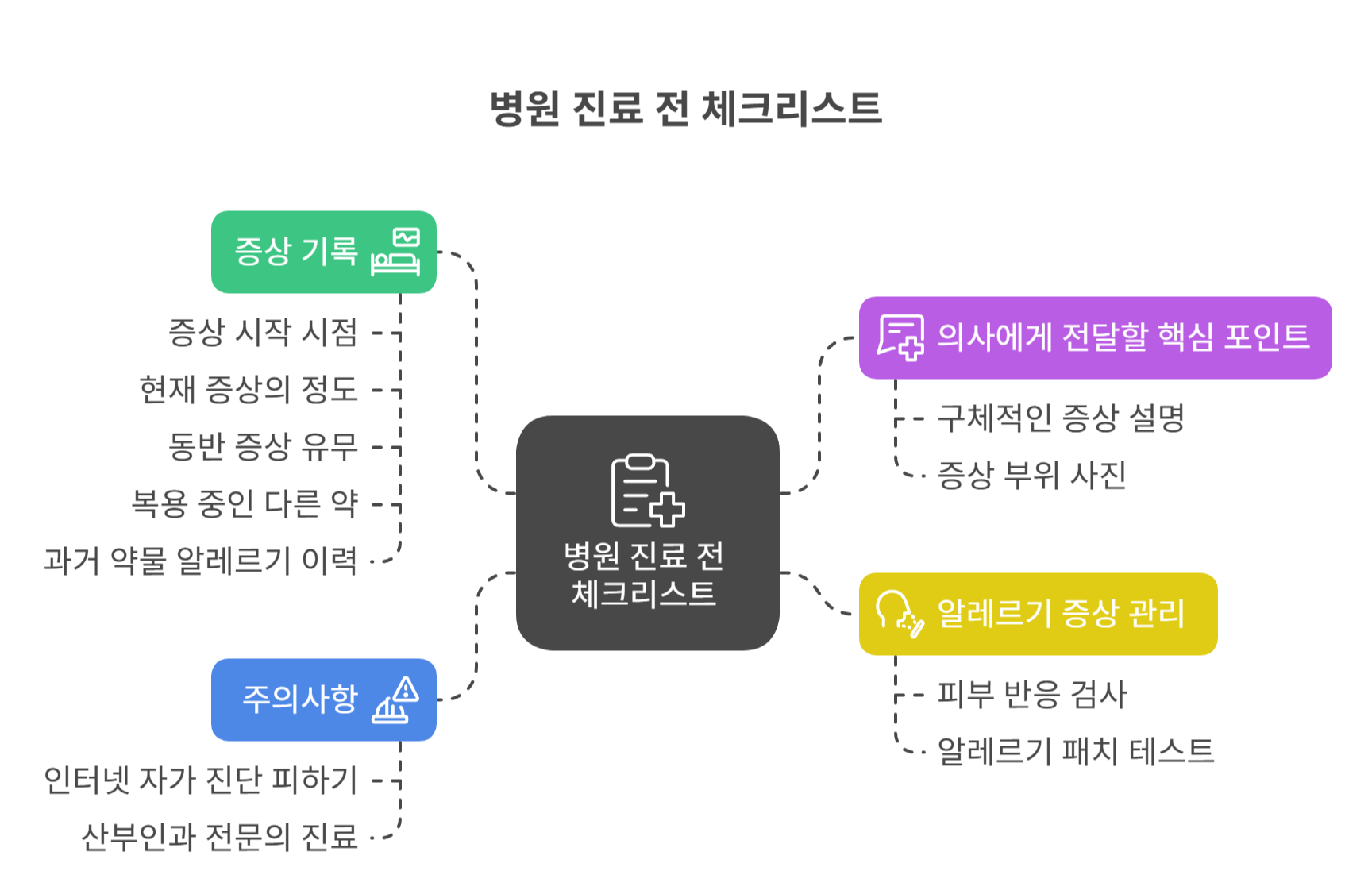 병원 진료 전 체크리스트