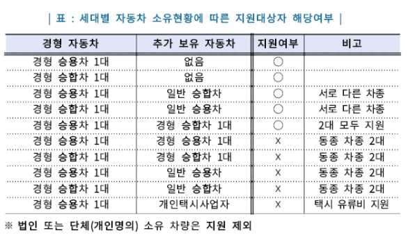 경차 유류세 환급카드