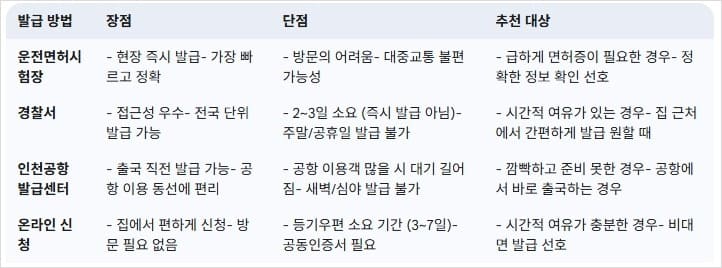 국제운전면허증-발급-방법