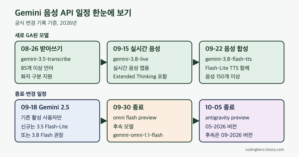 위쪽 줄에 8월 26일 받아쓰기, 9월 15일 실시간 음성, 9월 22일 음성 합성 모델 GA를, 아래쪽 줄에 9월 18일 Gemini 2.5 신규 접근 제한과 9월 30일, 10월 5일 종료 모델을 날짜순으로 보여 주는 일정도