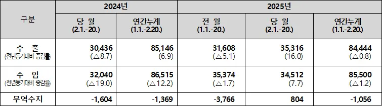 2025년 2월 1일~20일 수출입실적(통관기준 잠정치, 단위:백만 달러,%)