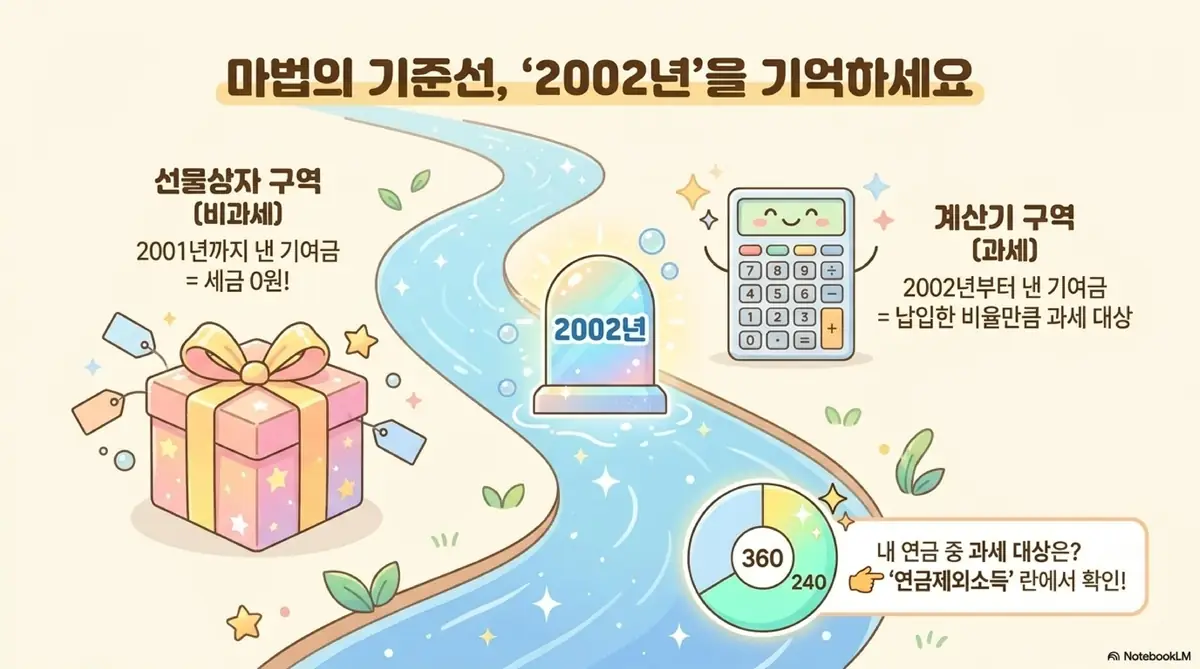 공무원연금 종합소득세: 2002년을 기준선으로 왼쪽 선물상자 구역은 2001년까지 낸 기여금으로 비과세이고 오른쪽 계산기 구역은 2002년부터 낸 기여금으로 과세 대상이라는 내용을 강과 이정표로 시각화한 이미지. 과세 대상 연금 비율을 원형 차트로 보여주며 연금제외소득란 확인을 안내함 