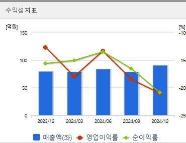 에이비엘바이오 주가 전망 수익성지표