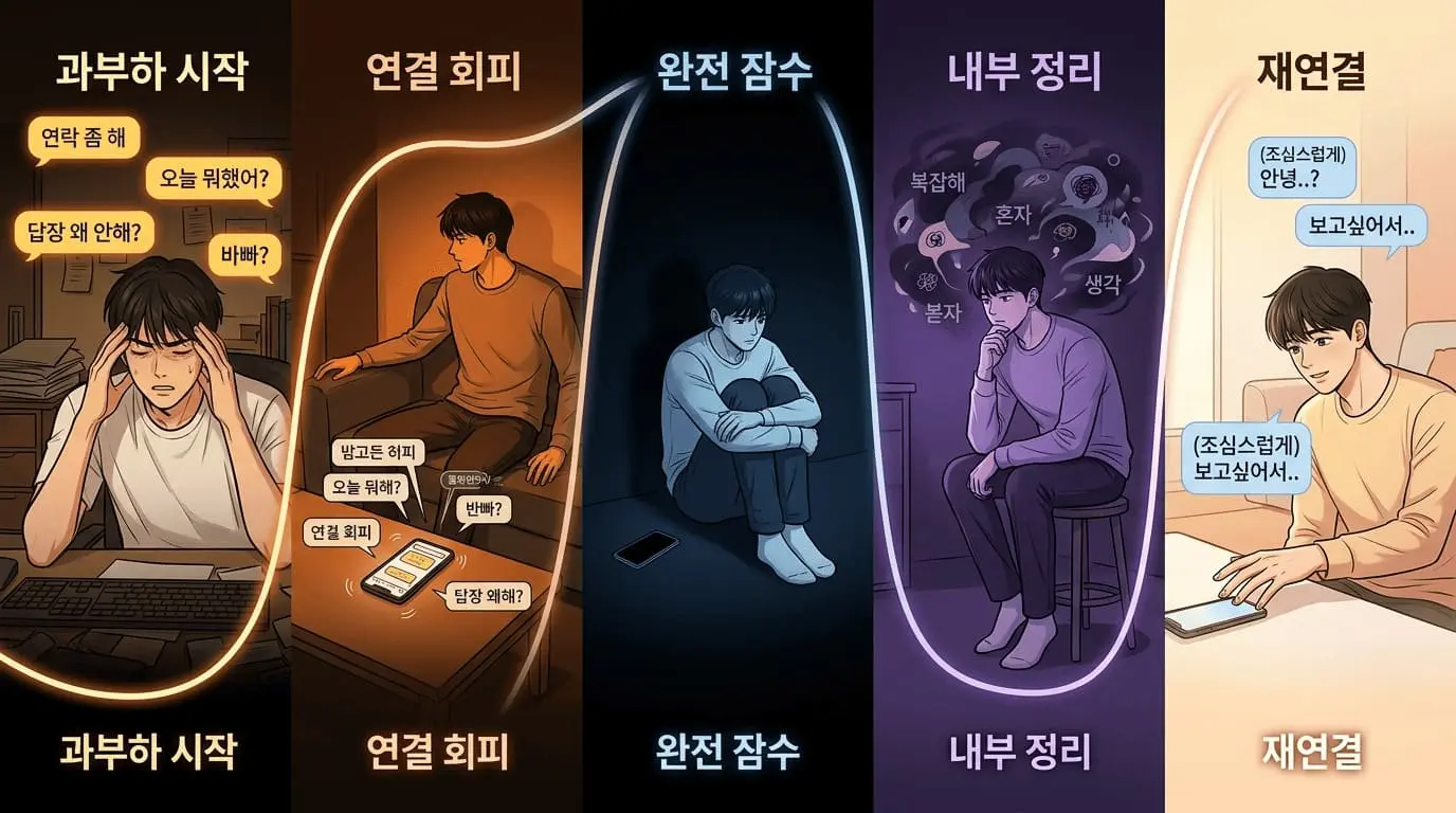 연락 끊김 이후 남자 심리 5단계와 각 단계별 대응법