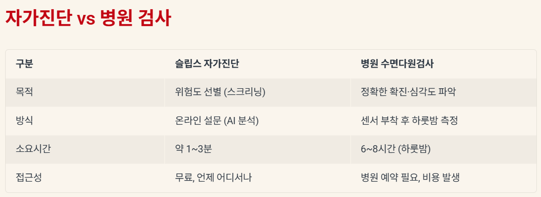 자가진단 vs 병원