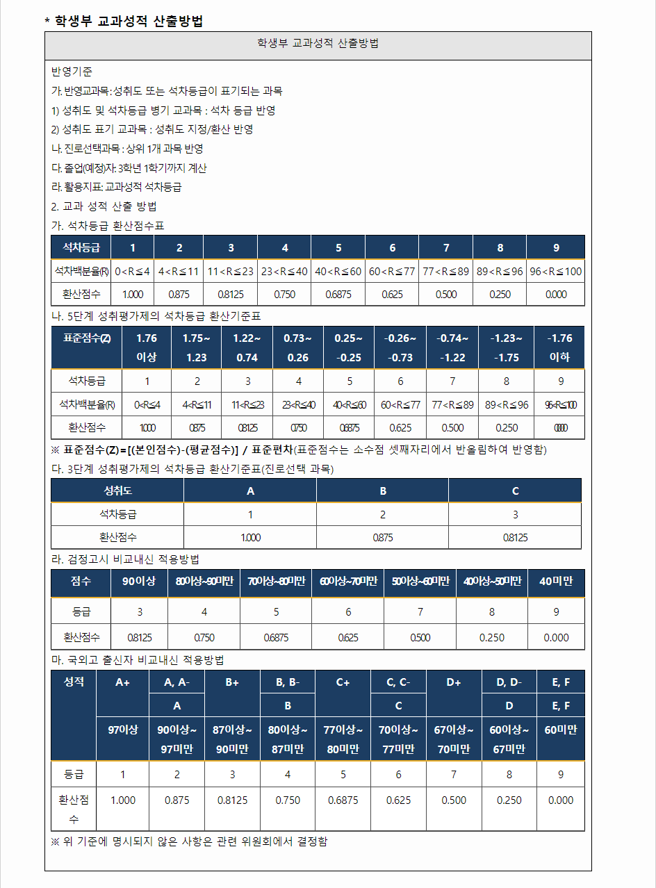 2024학년도 안동대학교 학생부교과전형 학생부 교과성적 산출방법