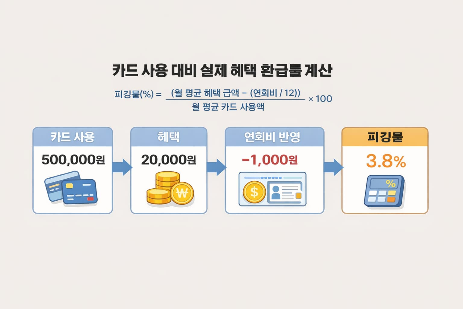 신용카드 사용액 대비 실제 혜택 환급률인 피킹률 계산 구조를 한눈에 보여주는 인포그래픽