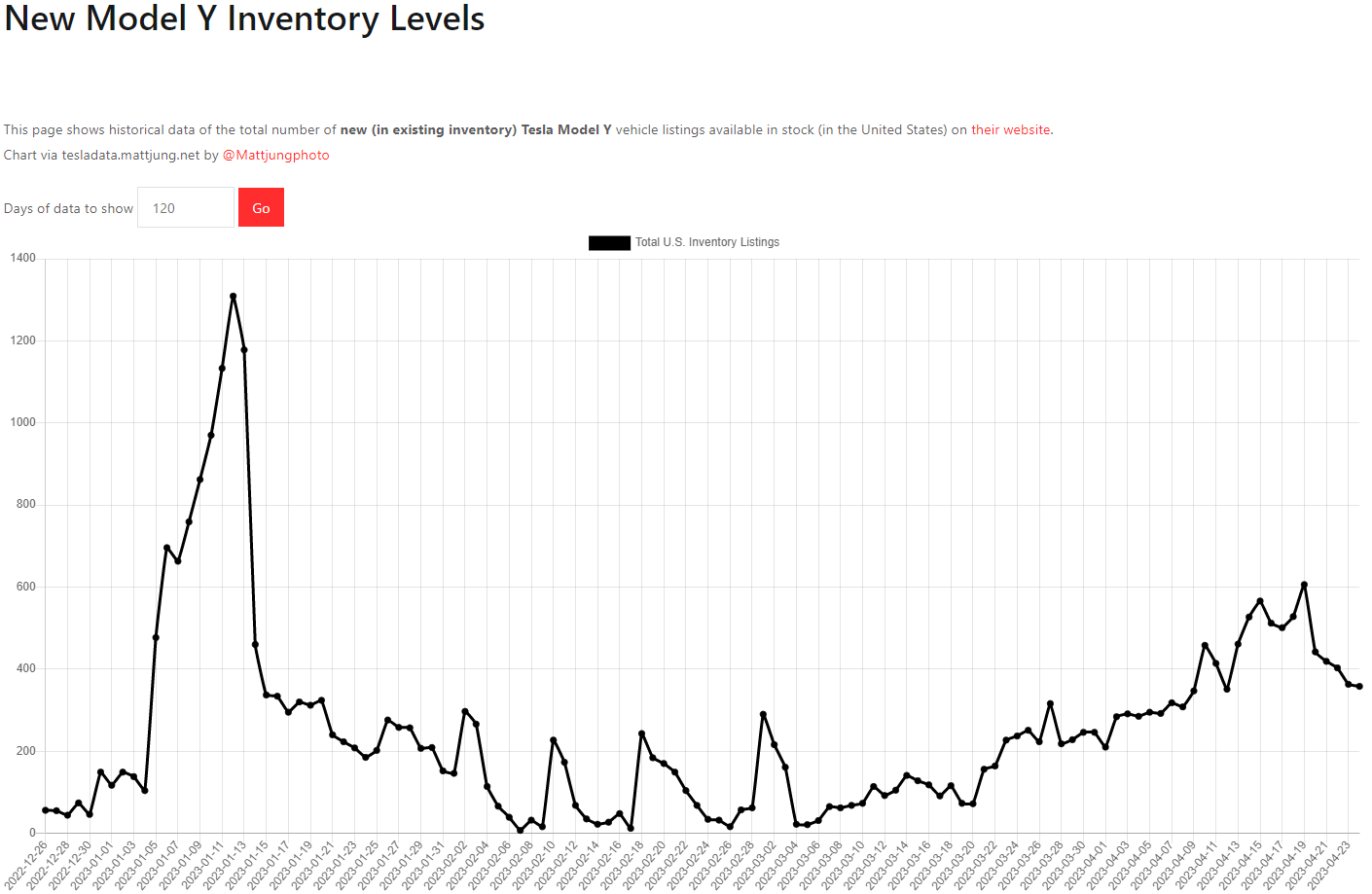 테슬라 모델Y 재고