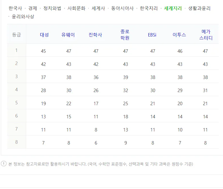 사탐 수능 등급컷 원점수 2024 사진: 세계지리