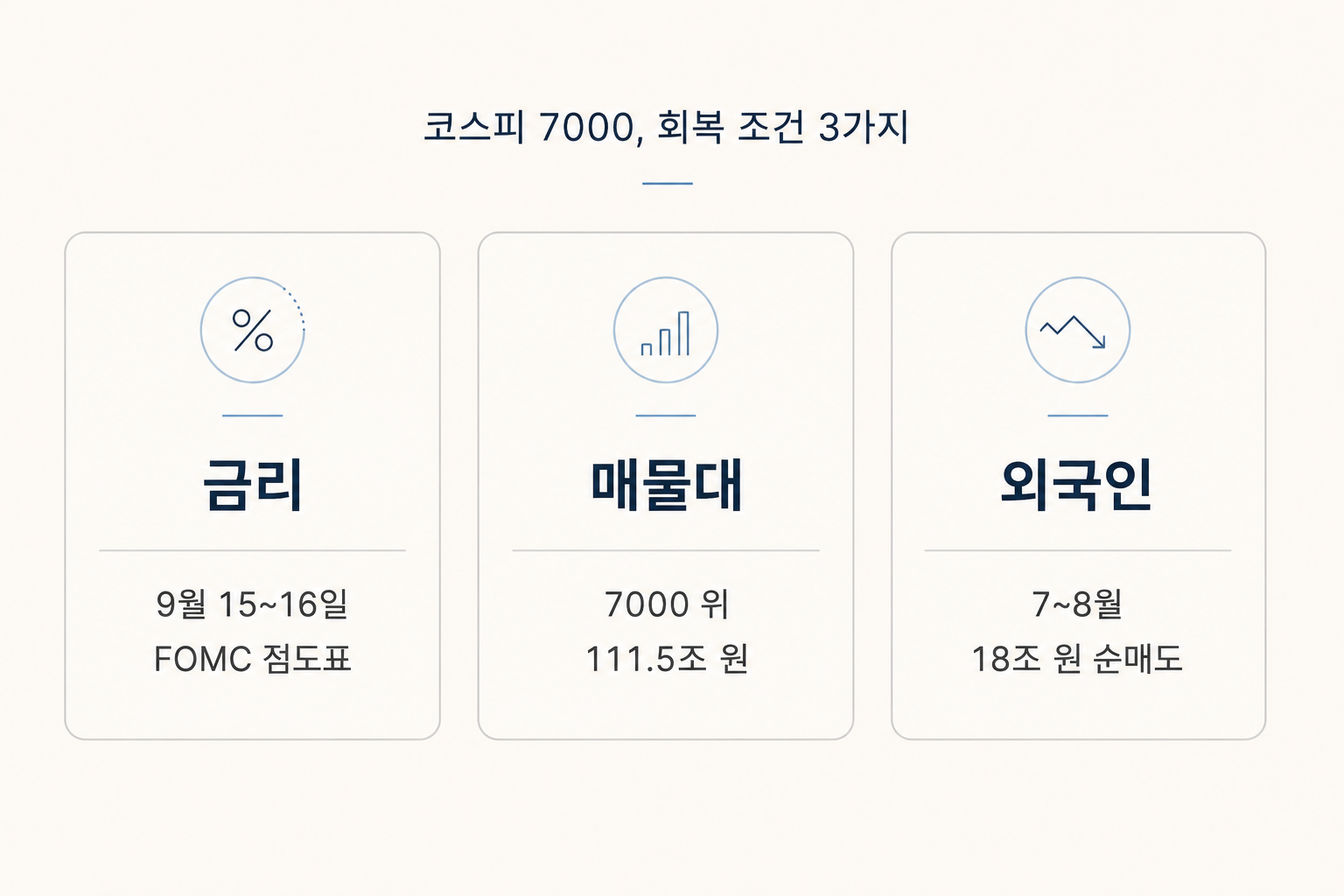 코스피 7000선 회복 조건 세 가지: 9월 FOMC 금리 방향, 7000 위 매물대 111.5조 원, 외국인 순매도 18조 원을 나란히 정리한 카드