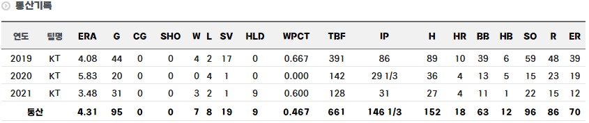 이대은 정규시즌 통산 기록