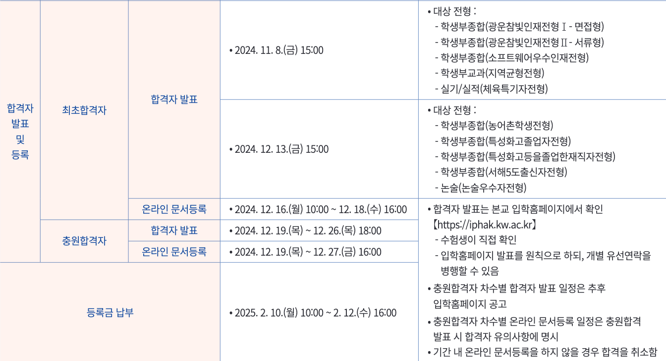 2025 광운대 최초합격자, 추가합격자 발표일정