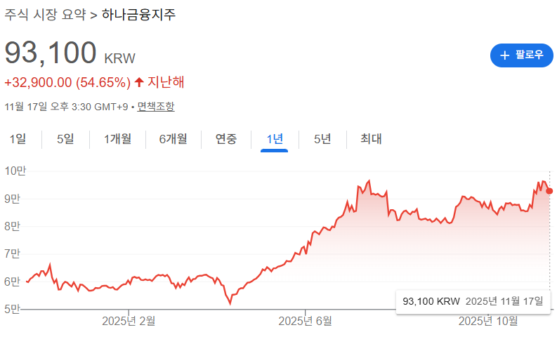 하나금융지주 주가