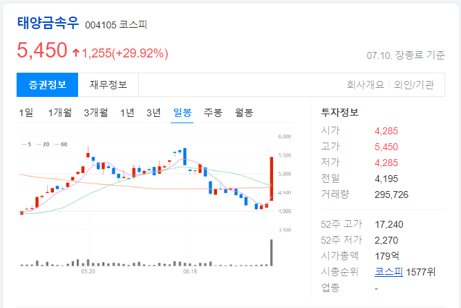 태양금속우-일봉-차트-이미지