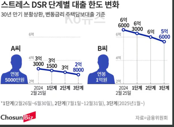 스트레스-DSR-단계별-대출-한도-변화
