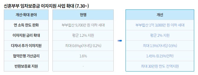 신혼부부 임차보증금 이자 지원 사업 확대