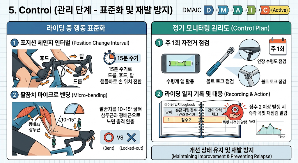주행 습관 표준화와 주기적 자전거 점검 및 라이딩 일지 관리로 재발을 막는 DMAIC 관리 인포그래픽.