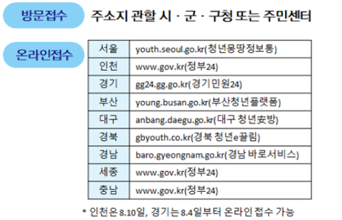 전세보증금반환보험보증 온라인접수