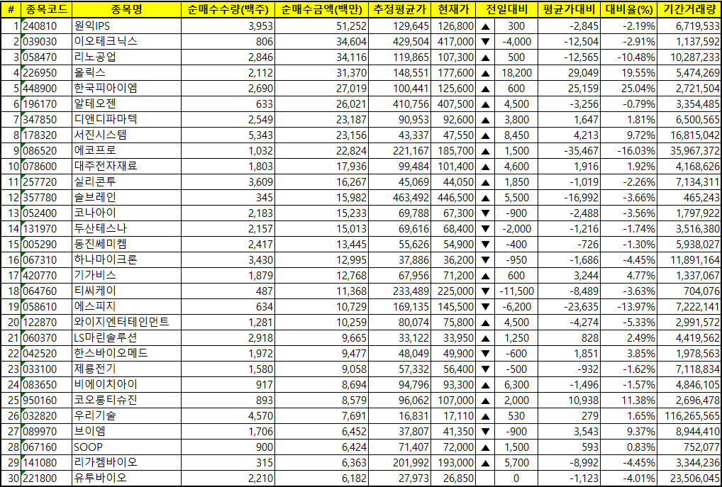 주간 코스닥 기관 순매수