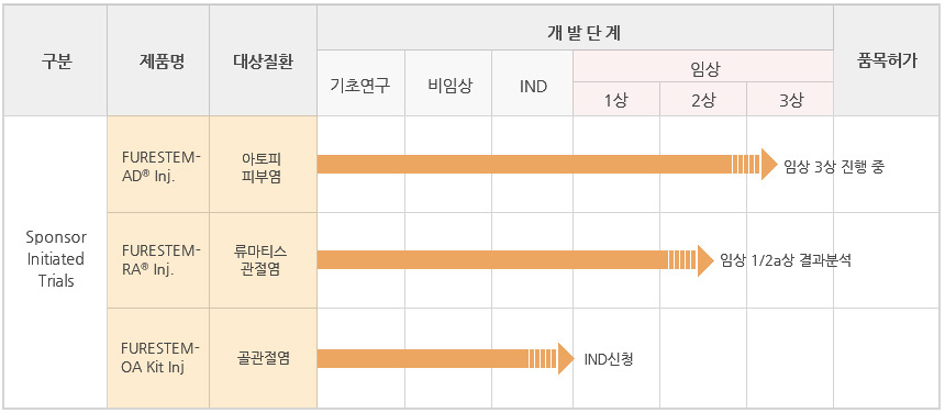 강스템바이오텍 줄기세포 파이프라인(출처=강스템바이오텍)