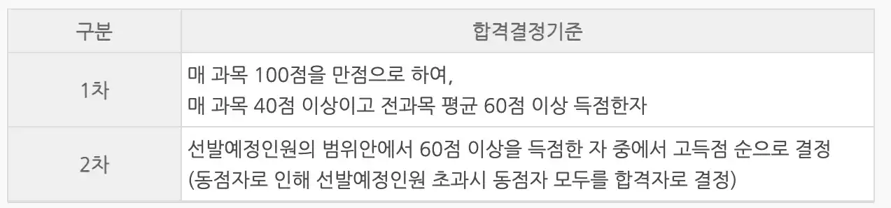 합격자 결정 기준